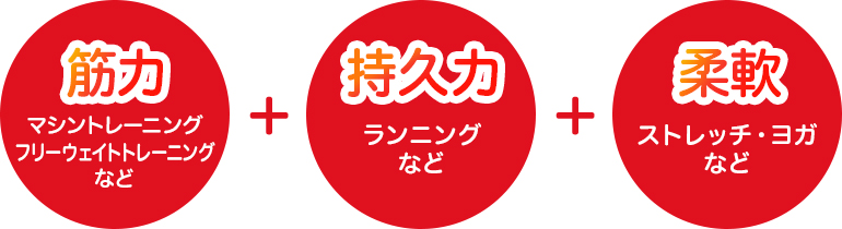 筋力(マシントレーニング・フリーウエイトトレーニングなど) + 持久力(ランニングなど) + 柔軟(ストレッチ・ヨガなど)